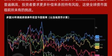 债市风暴来袭！多国30年期国债跌幅显著