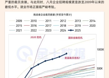 美国裁员潮加剧：年度裁员数破89万，创疫情以来新高