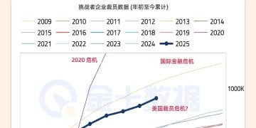 美国裁员潮加剧：年度裁员数破89万，创疫情以来新高
