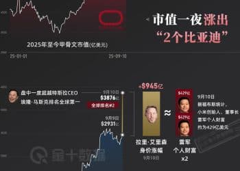 一夜之间「首富」宝座差点易主！市值膨胀2000亿，甲骨文老板如何光速夺位｜财眼