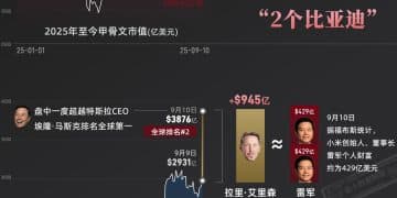 一夜之间「首富」宝座差点易主！市值膨胀2000亿，甲骨文老板如何光速夺位｜财眼