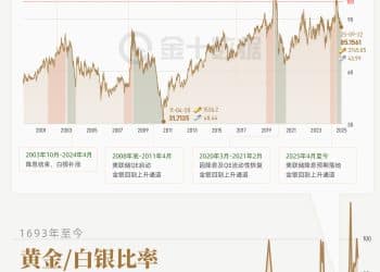 黄金VS白银：300年金银比如何变化？｜财眼