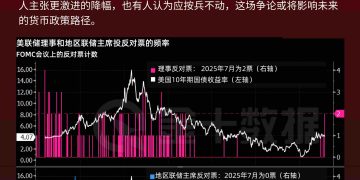 降息之际，美联储高层出现罕见分歧！