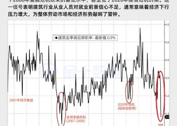 美国就业市场领先指标崩溃：建筑业离职率跌破危机水平