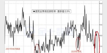 美国就业市场领先指标崩溃：建筑业离职率跌破危机水平