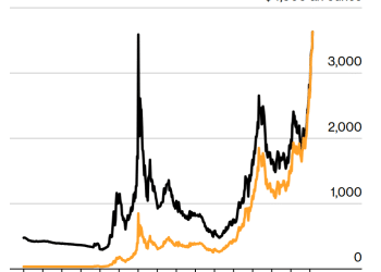 黄金突破1980年通胀调整历史峰值！三年暴涨驶入未知水域