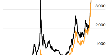黄金突破1980年通胀调整历史峰值！三年暴涨驶入未知水域