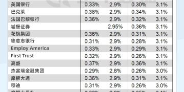 18家华尔街投行前瞻CPI：预计美国通胀再次回升