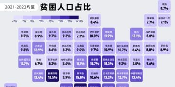 美国「50州+1特区」贫困人口占比与失业率对比｜财眼