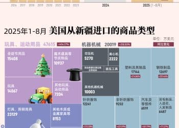 新疆→美国出口额爆炸式增长｜财眼