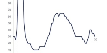 华尔街资深人士：美股再涨10% 的门槛不高