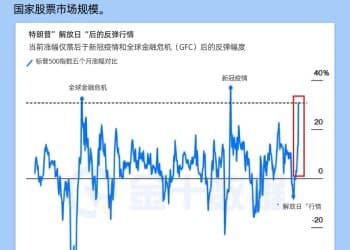 史诗级增长！标普500指数五个月暴涨31%