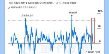史诗级增长！标普500指数五个月暴涨31%