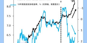 全球资金避风港逐渐消失，黄金独受青睐价格狂飙