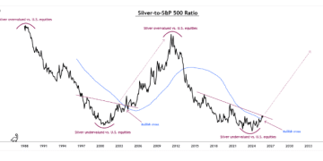 曾精准预言白银500% 暴涨行情，这个被遗忘的指标再度闪现！