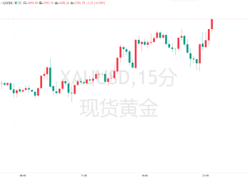 又见证历史！黄金上破3700，明年冲击4000稳了？