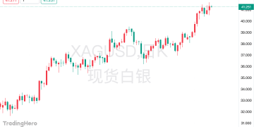 白银风暴逐渐成形：市场担心被征关税，租赁利率创5年新高