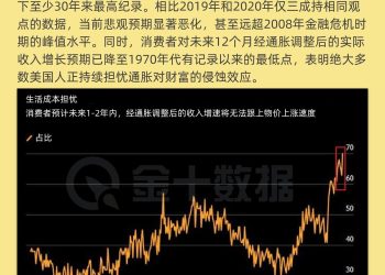 美国民众通胀焦虑达历史峰值！七成预期收入跑不赢物价