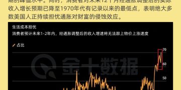 美国民众通胀焦虑达历史峰值！七成预期收入跑不赢物价