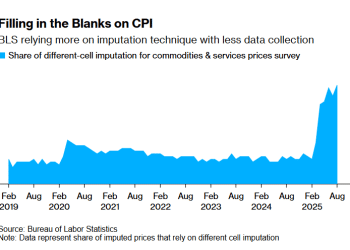 可信度崩塌！美国8月CPI数据36% 靠估算