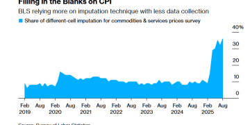 可信度崩塌！美国8月CPI数据36% 靠估算