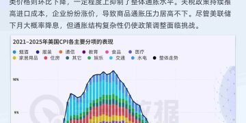 美国8月CPI数据今晚公布，哪些分项在拖后腿？