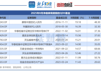【读财报】QDII基金8月表现：平均回报2.84% 摩根基金、华夏基金、嘉实基金产品业绩领跑