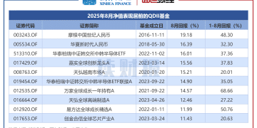 【读财报】QDII基金8月表现：平均回报2.84% 摩根基金、华夏基金、嘉实基金产品业绩领跑