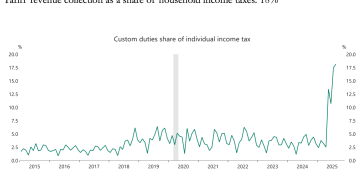 顶级经济学家：特朗普关税收入「非常可观」