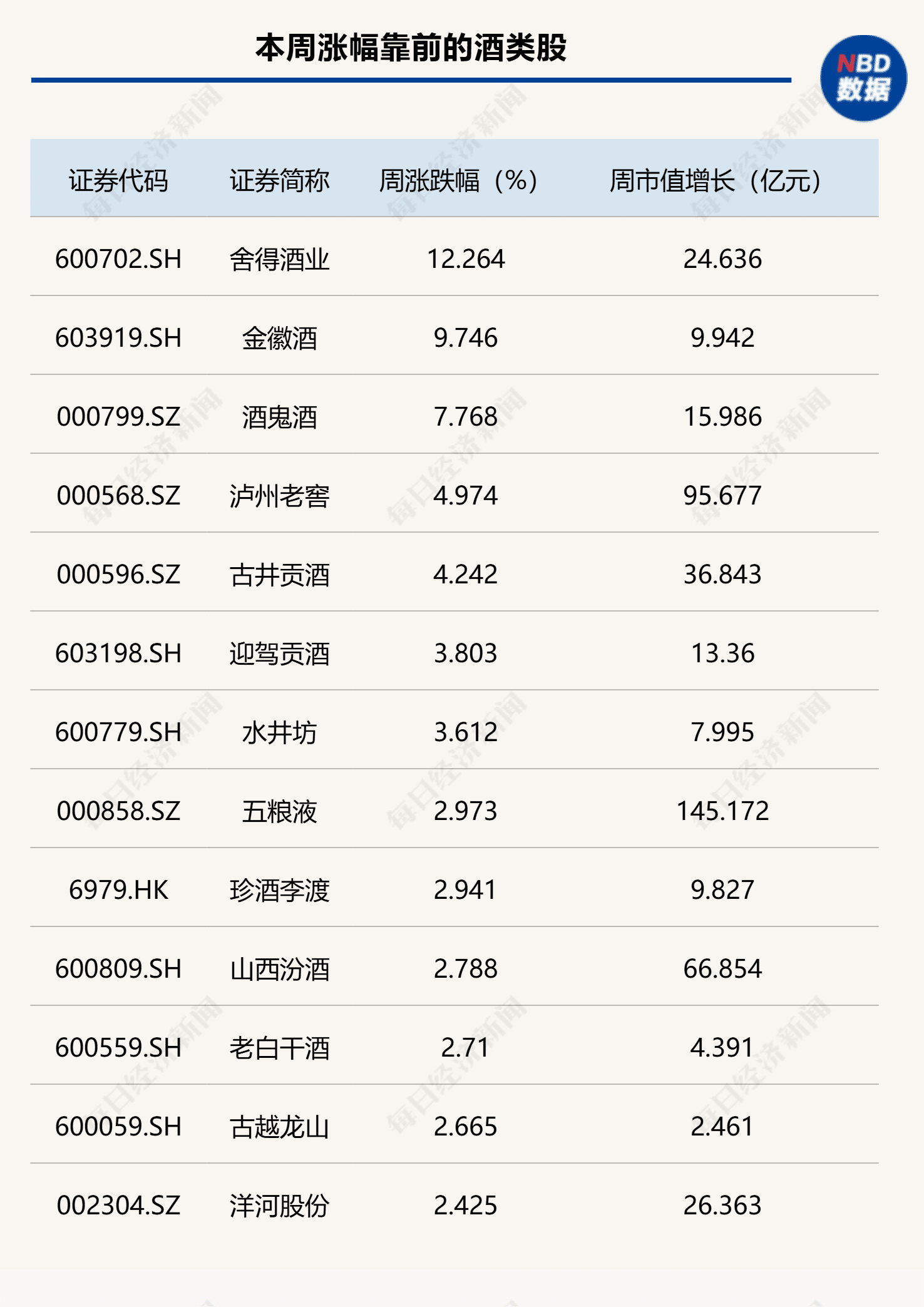 白酒指数周线4连阳，*ST椰岛周跌4.79%，上半年酒类收入下滑超25% | 酒市周报