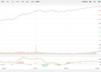 【新华500】新华500指数（989001）11日涨2.44%