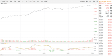 【新华500】新华500指数（989001）11日涨2.44%