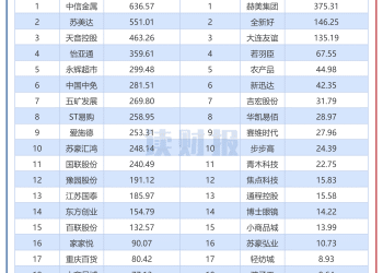 【读财报】商贸零售行业中报：合计营收超6000亿元 步步高、徐家汇净利润增长超300%