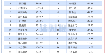 【读财报】商贸零售行业中报：合计营收超6000亿元 步步高、徐家汇净利润增长超300%