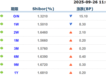 货币市场日报：9月26日