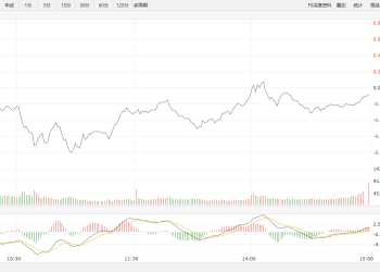 【新华500】新华500指数（989001）16日跌0.09%