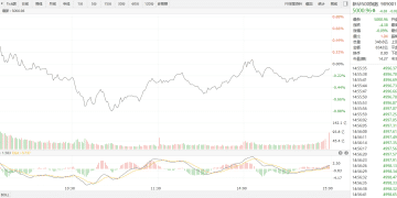 【新华500】新华500指数（989001）16日跌0.09%