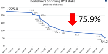 巴菲特清仓比亚迪，17年3890% 收益的传奇落幕