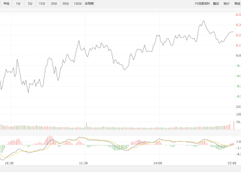 【新华500】新华500指数（989001）8日涨0.3%