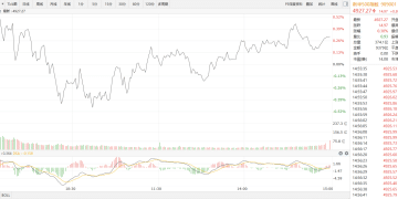 【新华500】新华500指数（989001）8日涨0.3%
