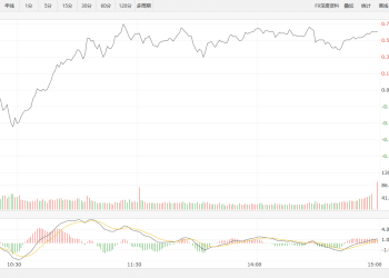 【新华500】新华500指数（989001）17日涨0.69%