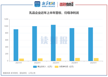 【读财报】乳品行业半年报：盈利承压 妙可蓝多、三元股份利润增幅居前