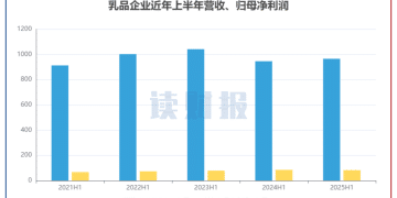【读财报】乳品行业半年报：盈利承压 妙可蓝多、三元股份利润增幅居前