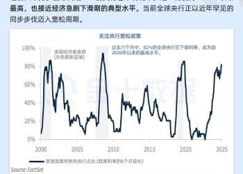 全球宽松力度逼近经济下滑期水平