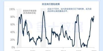 全球宽松力度逼近经济下滑期水平