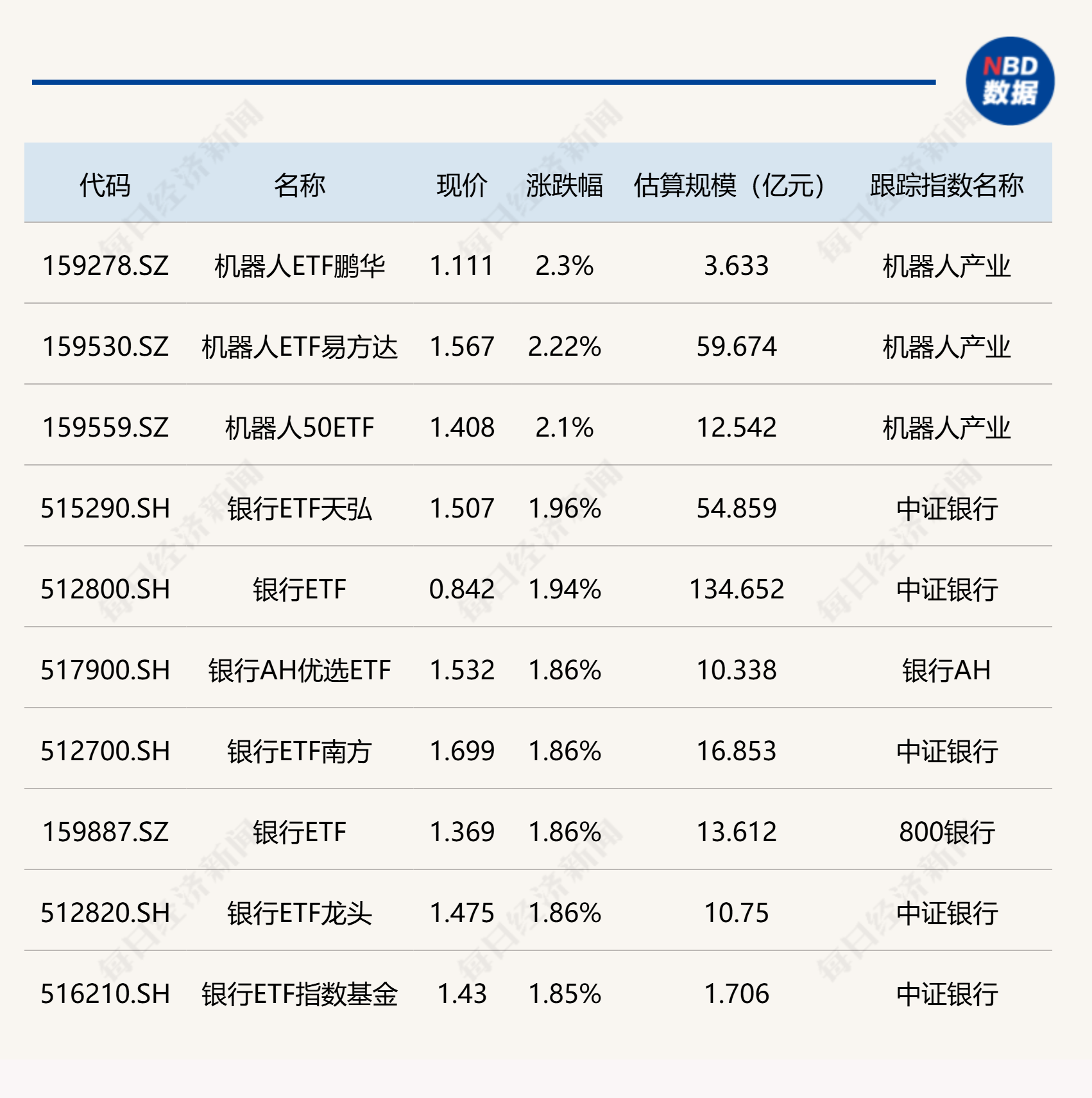 ETF今日收评 | 机器人相关ETF涨超2%，新能源车电池ETF跌停