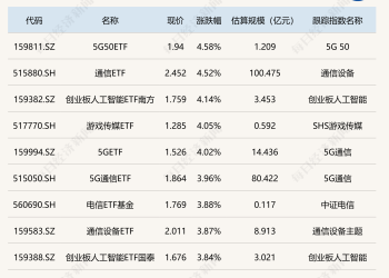 ETF今日收评 | 5G、通信、人工智能等ETF涨超4%，光伏、电池等ETF跌近2%