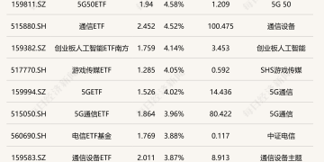 ETF今日收评 | 5G、通信、人工智能等ETF涨超4%，光伏、电池等ETF跌近2%