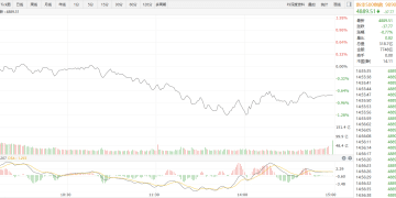 【新华500】新华500指数（989001）9日跌0.77%