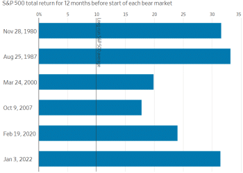 崩盘预言家：美股将重演1929式最后狂欢，标普500或先冲8000点再崩盘